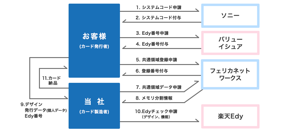 Edyカード発行の流れ