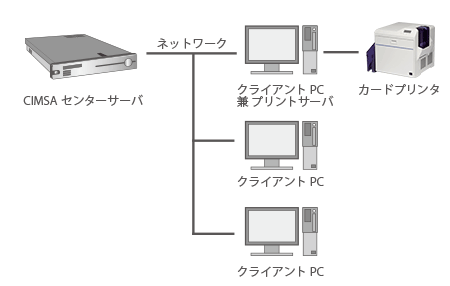 基本構成図1 クライアント・サーバシステム