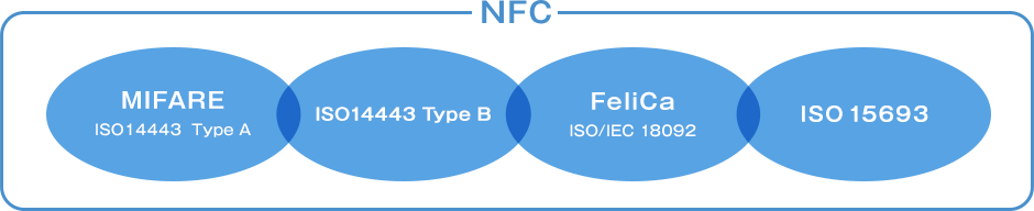 NFC:MIFARE ISO14443 Type A,ISO14443 Type B,FeliCa ISO/IEC 18092,ISO 15693