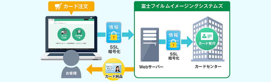 IDカード追加発行サービス I-NET SERVICE