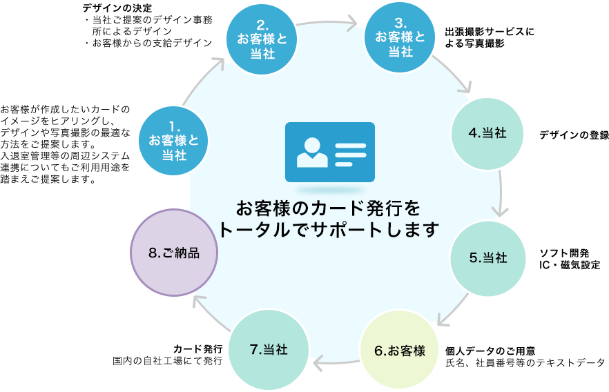 お客様のカード発行をトータルでサポートします