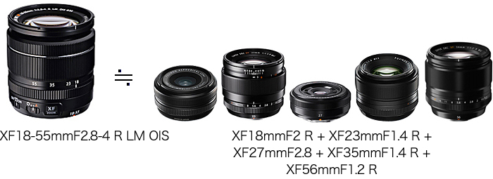 [写真]XF18-55mmF2.8-4 R LM OISのズーム域をカバーするには複数のレンズが必要です