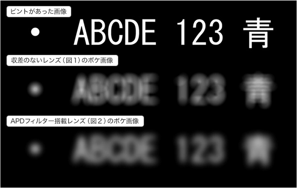 図4 シミュレーションによるボケ画像の比較